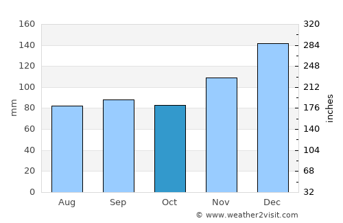 Natchitoches average rain in October