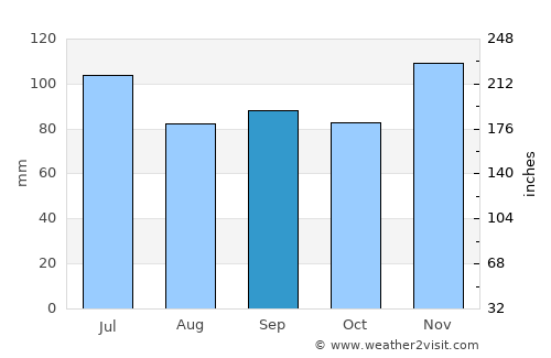 Natchitoches average rain in September