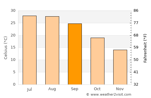 Natchitoches average temperature in September