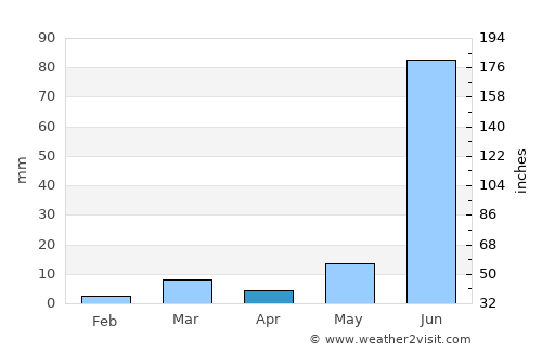 Nāthdwāra average rain in April
