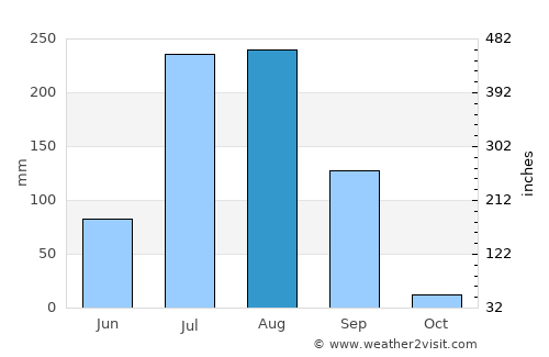 Nāthdwāra average rain in August