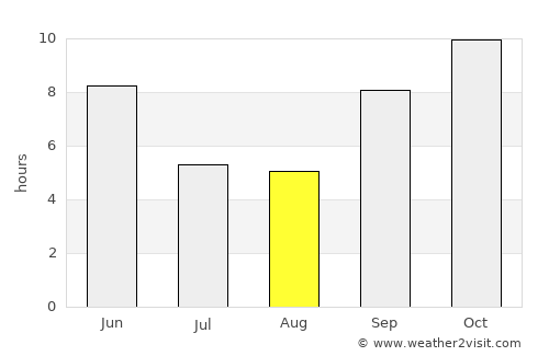 Nāthdwāra average rain in August