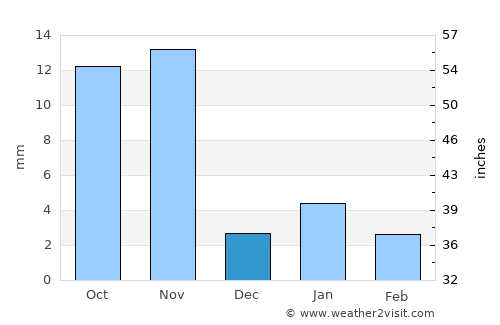 Nāthdwāra average rain in December