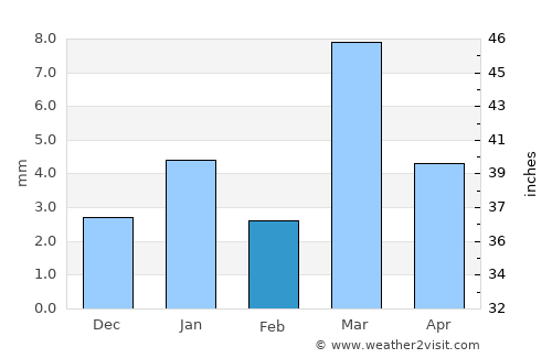 Nāthdwāra average rain in February