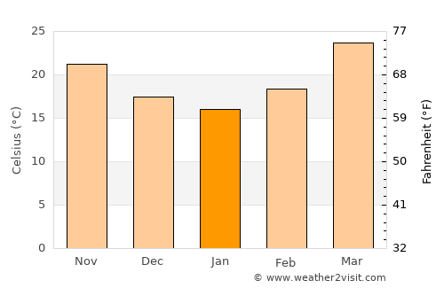 Nāthdwāra average temperature in January