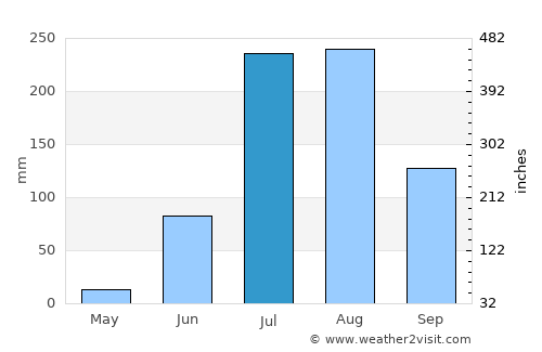 Nāthdwāra average rain in July