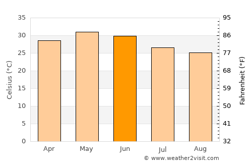 Nāthdwāra average temperature in June