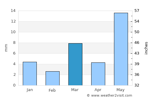 Nāthdwāra average rain in March