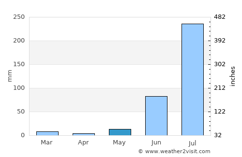 Nāthdwāra average rain in May