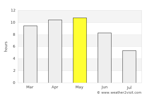 Nāthdwāra average rain in May