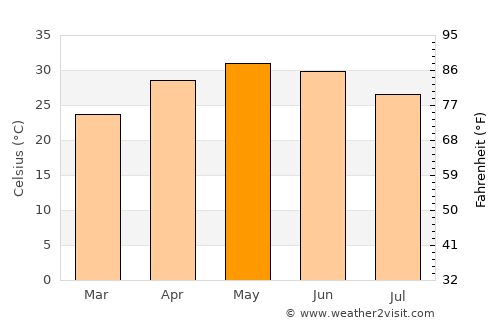 Nāthdwāra average temperature in May