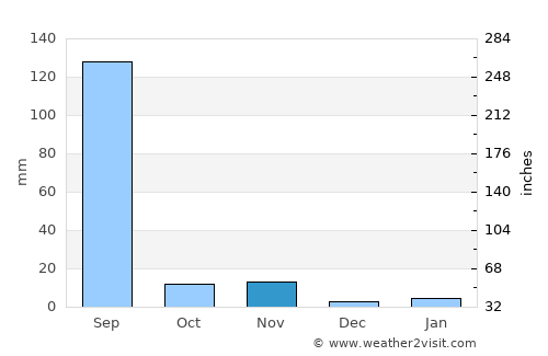Nāthdwāra average rain in November