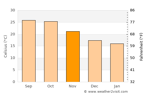 Nāthdwāra average temperature in November