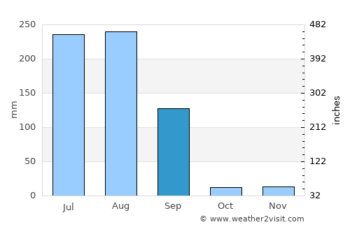 Nāthdwāra average rain in September