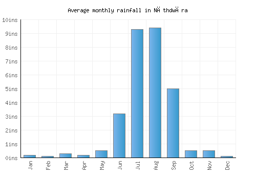 Nāthdwāra monthly rainfall chart (inches)