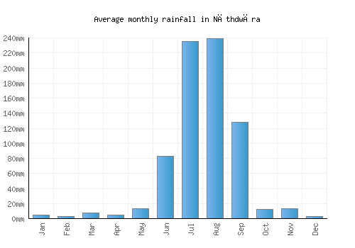 Nāthdwāra monthly rainfall chart (mm)