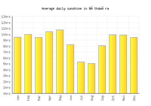 Nāthdwāra average daily sunshine chart