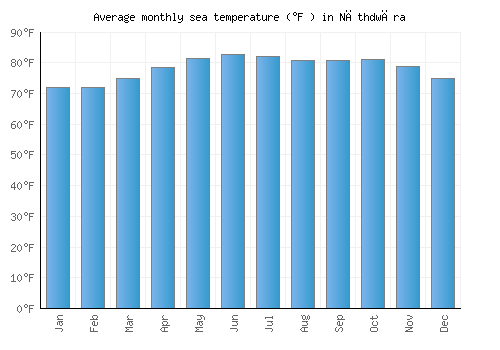 Nāthdwāra average sea temperature chart (Fahrenheit)