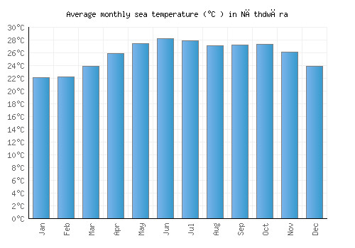 Nāthdwāra average sea temperature chart (Celsius)