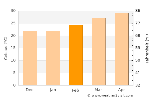 Nathom average temperature in February