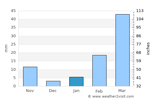Nathom average rain in January