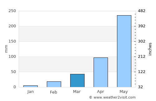 Nathom average rain in March