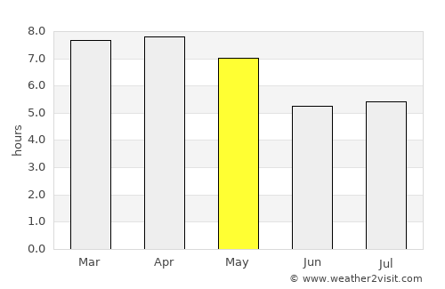 Nathom average rain in May