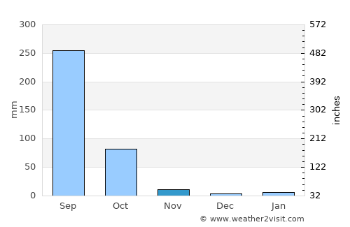 Nathom average rain in November