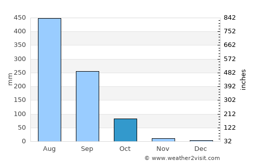 Nathom average rain in October