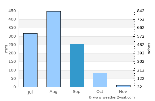 Nathom average rain in September