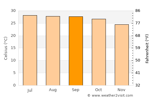 Nathom average temperature in September