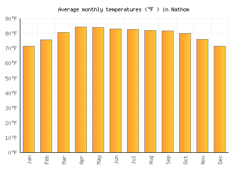 Nathom average temperature chart (Fahrenheit)
