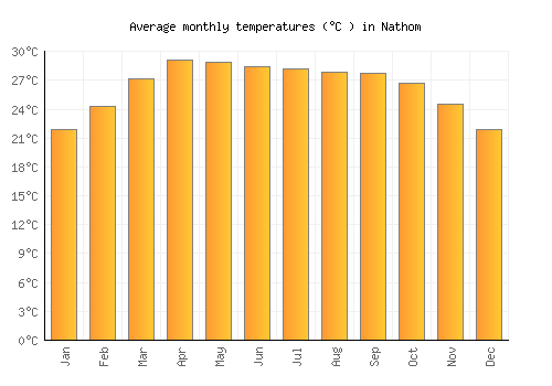 Nathom average temperature chart (Celsius)