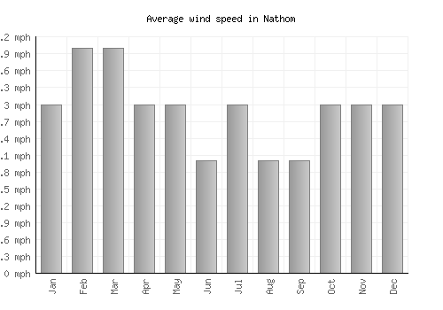Nathom average winspeed by month (mph)