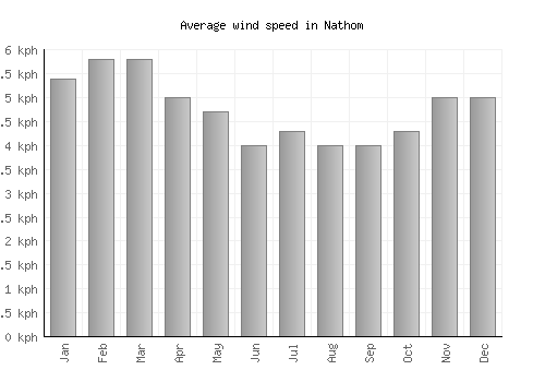 Nathom average winspeed by month (km/h)