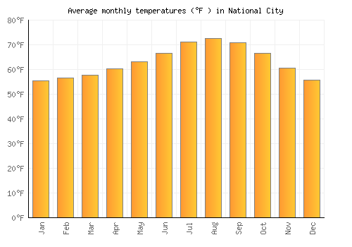 National City average temperature chart (Fahrenheit)