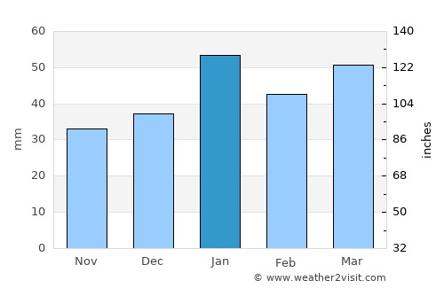 National City average rain in January