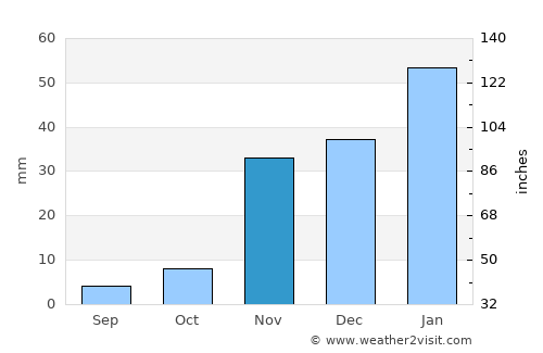 National City average rain in November
