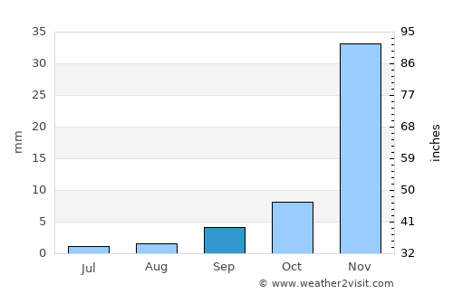 National City average rain in September