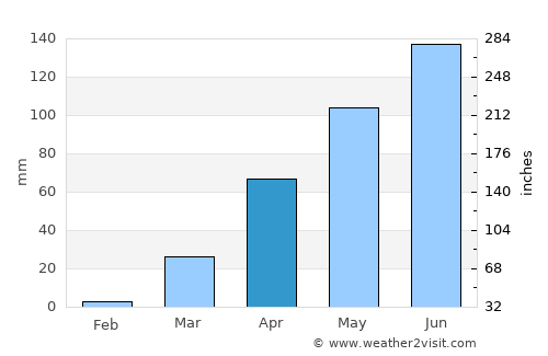 Natitingou average rain in April