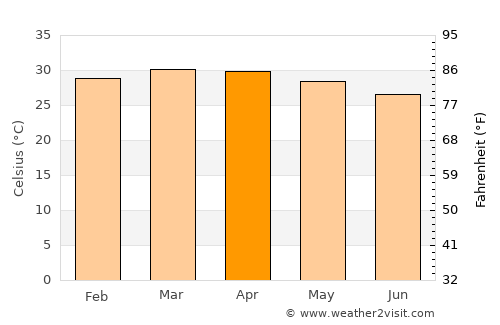 Natitingou average temperature in April