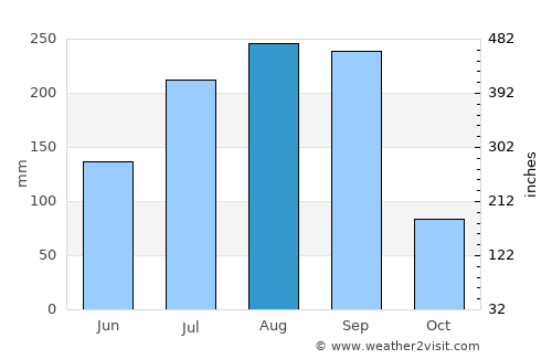 Natitingou average rain in August