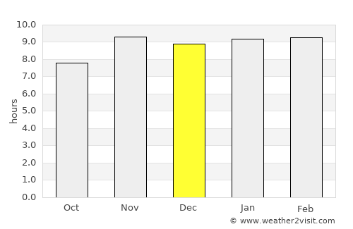 Natitingou average rain in December