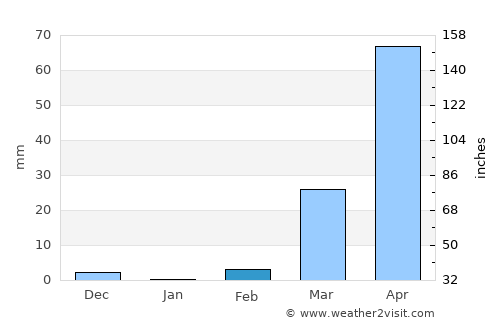 Natitingou average rain in February