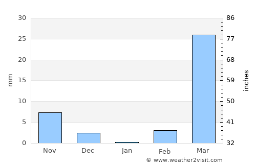 Natitingou average rain in January