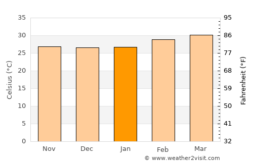 Natitingou average temperature in January