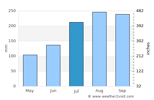 Natitingou average rain in July