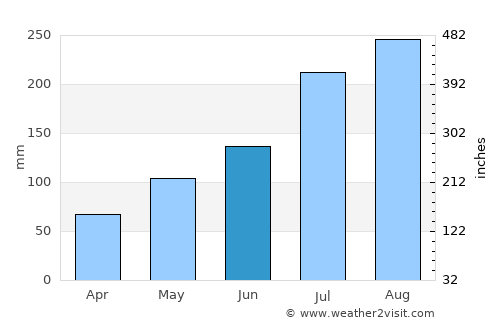 Natitingou average rain in June
