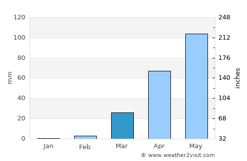 Natitingou average rain in March