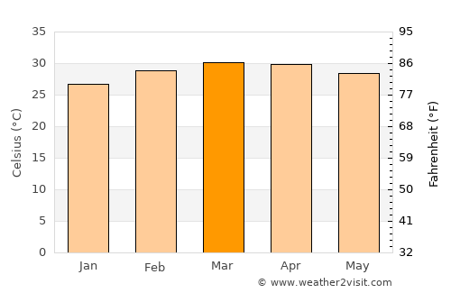 Natitingou average temperature in March